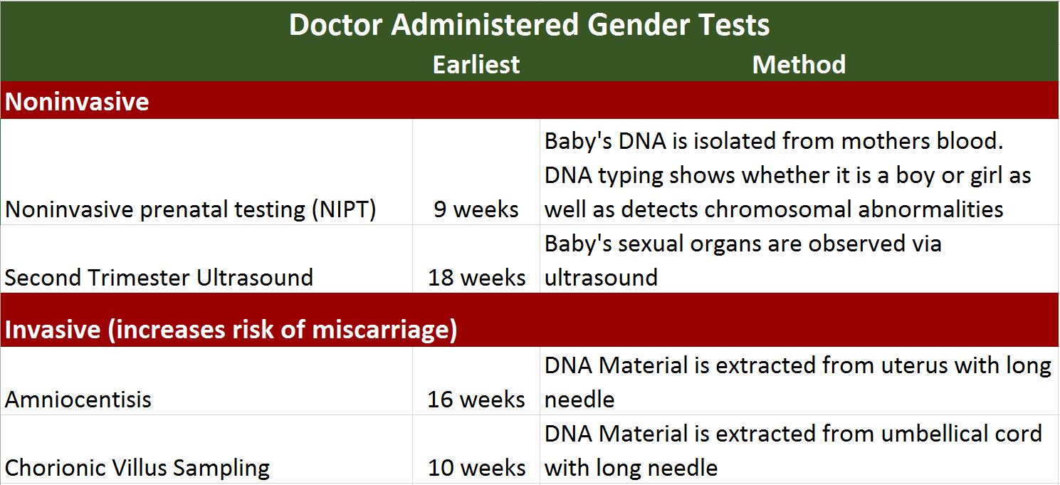 pregnancy gender test
