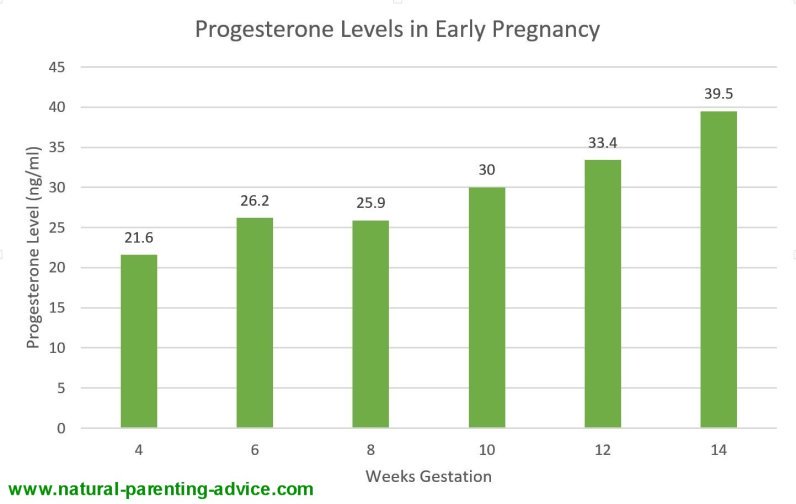 Normal Progesterone Levels In Pregnancy Chart
