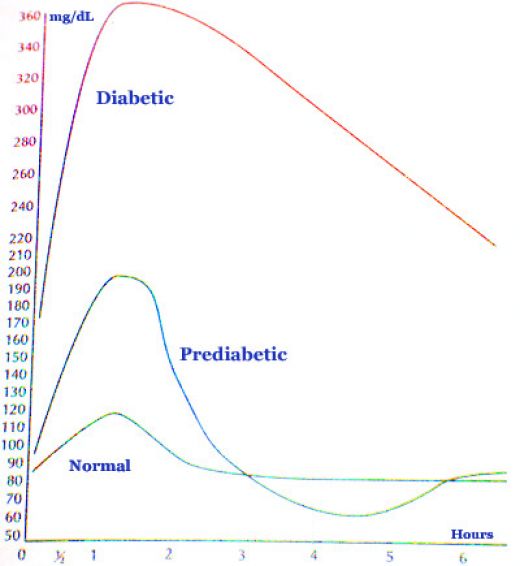 Diabetes Blood Reading Chart