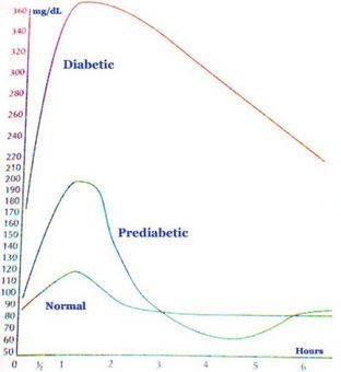 Gestational Diabetes