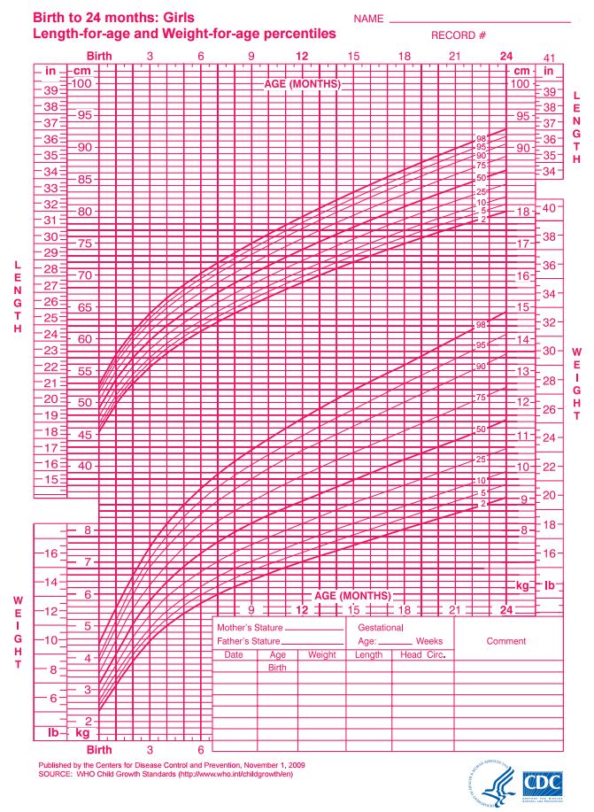 Growth Chart For Boy Infants