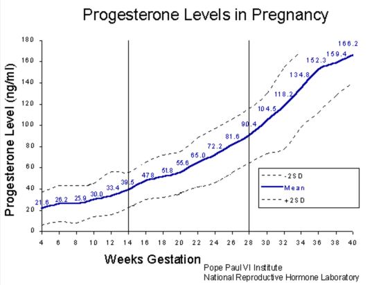 progesterone levels in pregnancy